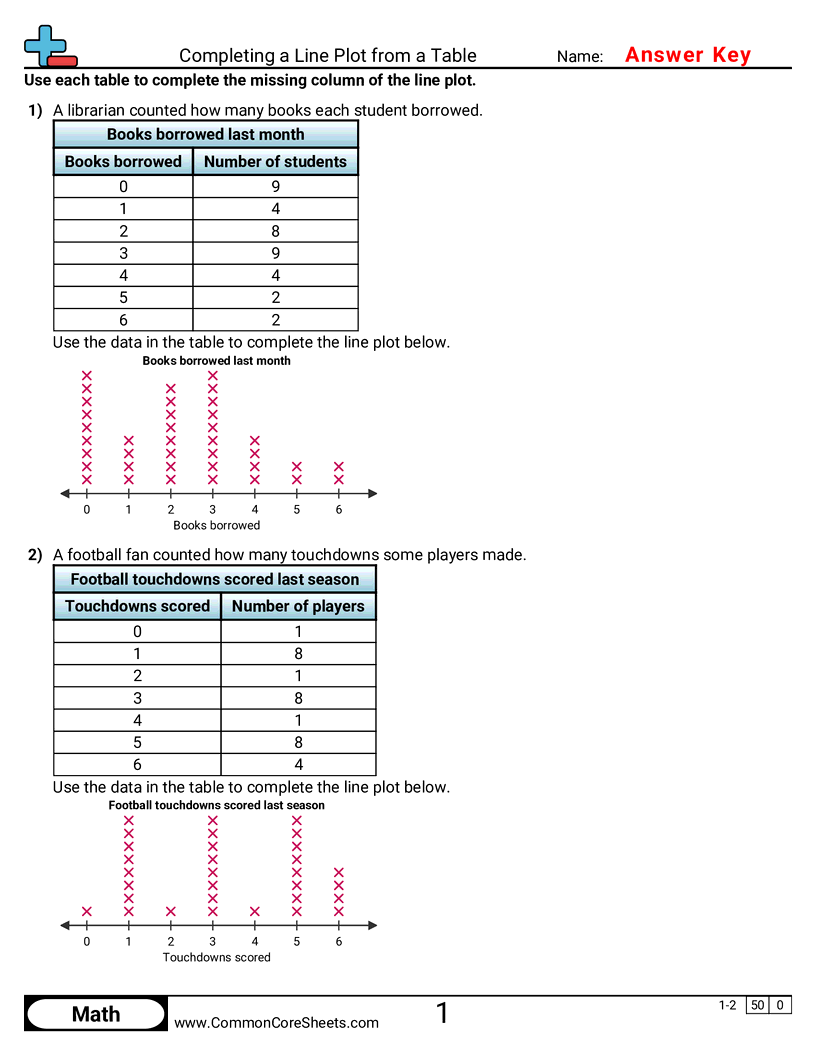 3rd Grade Line Plot Worksheets - Completing a Line Plot from a Table worksheet