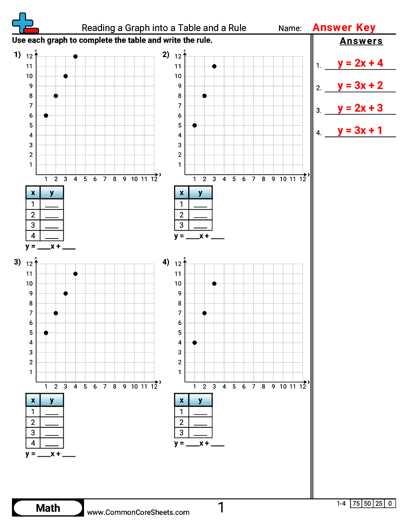 CCSS 6.EE.9 Worksheets - Reading a Graph into a Table and a Rule worksheet