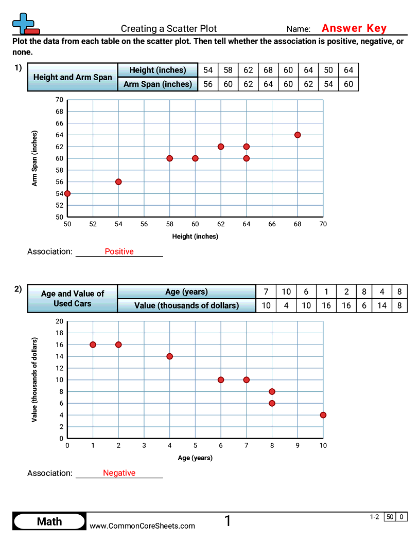 CCSS 8.SP.1 Worksheets - Creating a Scatter Plot worksheet
