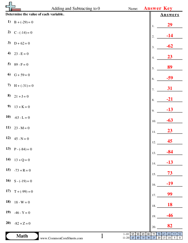 Adding and Subtracting Negative Numbers - Steps, Examples & Worksheet