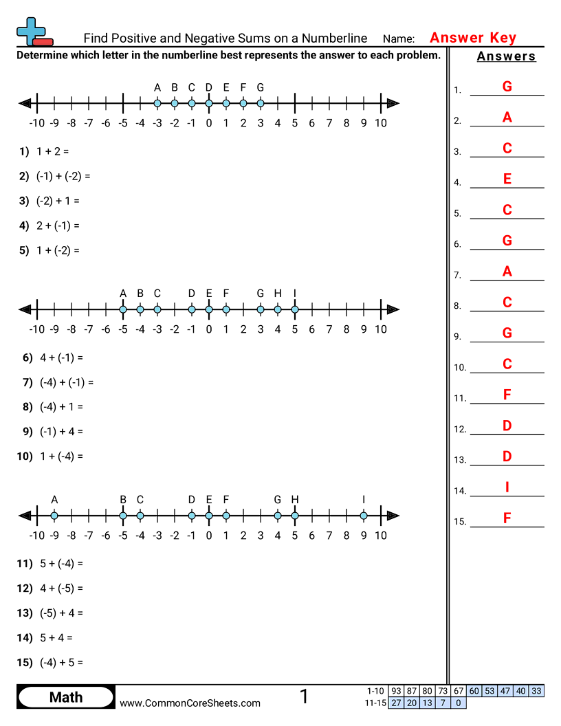 6.N.2.2 Worksheets - find-positive-and-negative-sums-on-a-numberline worksheet