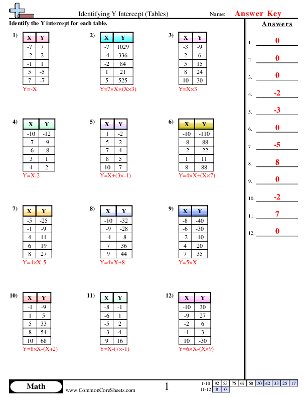  - identifying-y-intercept-tables worksheet